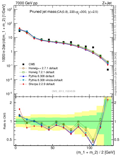 Plot of j.m.prun in 7000 GeV pp collisions