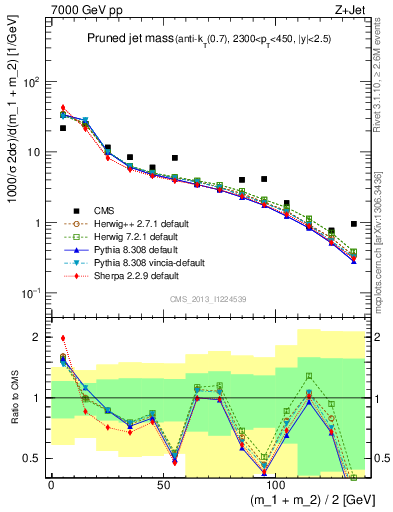 Plot of j.m.prun in 7000 GeV pp collisions