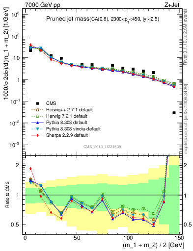 Plot of j.m.prun in 7000 GeV pp collisions