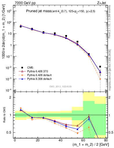 Plot of j.m.prun in 7000 GeV pp collisions