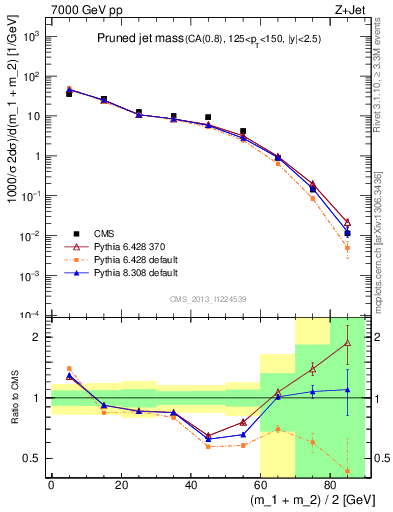 Plot of j.m.prun in 7000 GeV pp collisions