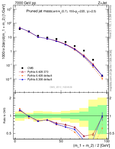 Plot of j.m.prun in 7000 GeV pp collisions