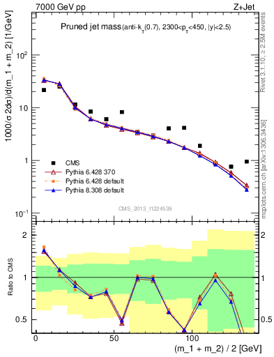 Plot of j.m.prun in 7000 GeV pp collisions