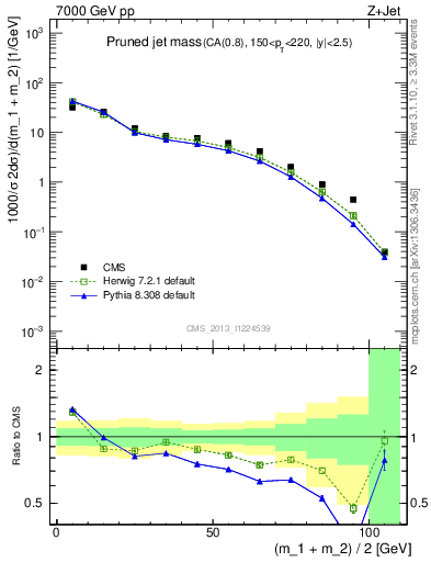 Plot of j.m.prun in 7000 GeV pp collisions