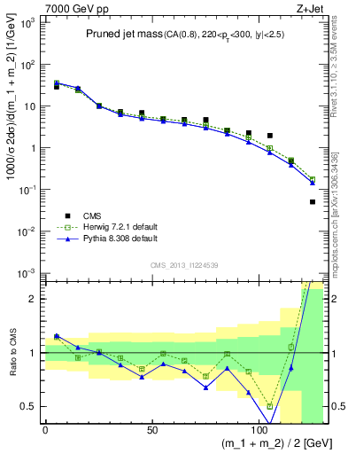 Plot of j.m.prun in 7000 GeV pp collisions