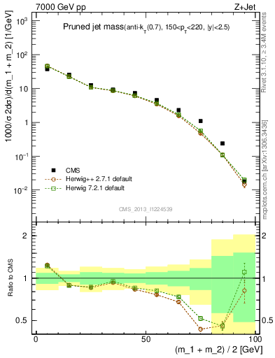 Plot of j.m.prun in 7000 GeV pp collisions