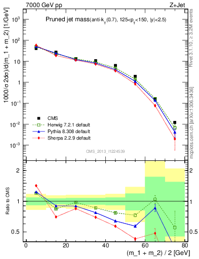 Plot of j.m.prun in 7000 GeV pp collisions