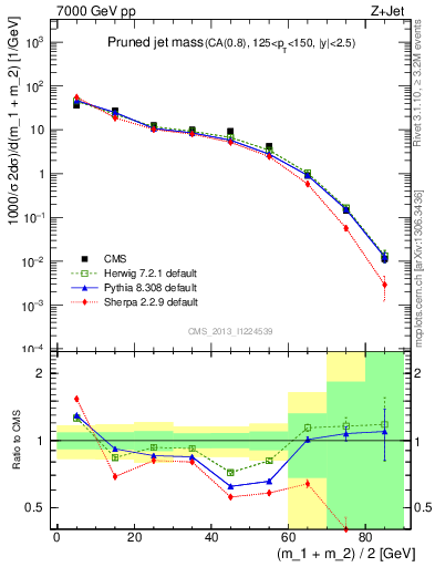 Plot of j.m.prun in 7000 GeV pp collisions