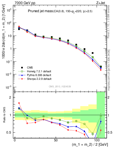 Plot of j.m.prun in 7000 GeV pp collisions