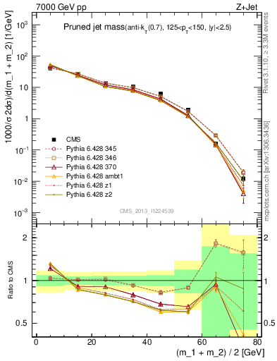 Plot of j.m.prun in 7000 GeV pp collisions