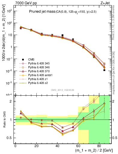 Plot of j.m.prun in 7000 GeV pp collisions