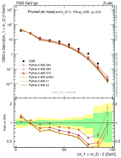 Plot of j.m.prun in 7000 GeV pp collisions