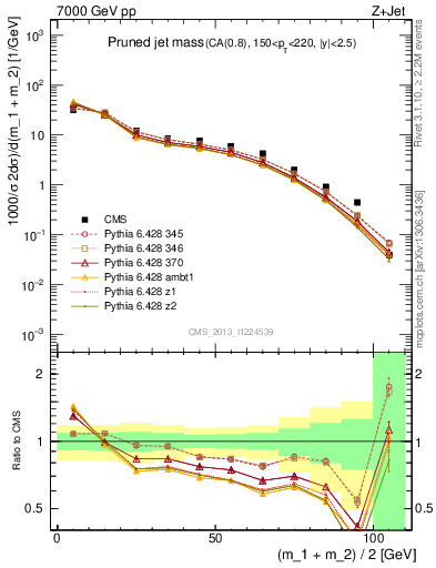 Plot of j.m.prun in 7000 GeV pp collisions