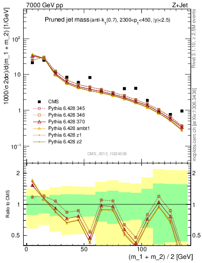 Plot of j.m.prun in 7000 GeV pp collisions