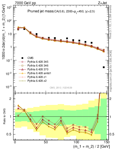 Plot of j.m.prun in 7000 GeV pp collisions