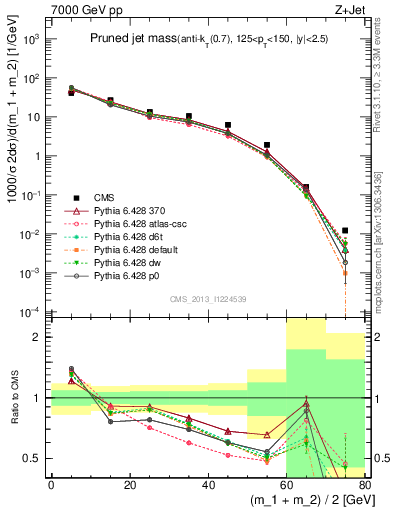 Plot of j.m.prun in 7000 GeV pp collisions