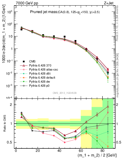 Plot of j.m.prun in 7000 GeV pp collisions