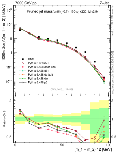 Plot of j.m.prun in 7000 GeV pp collisions