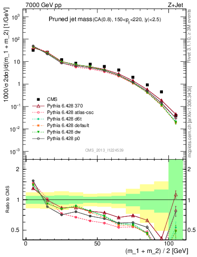 Plot of j.m.prun in 7000 GeV pp collisions