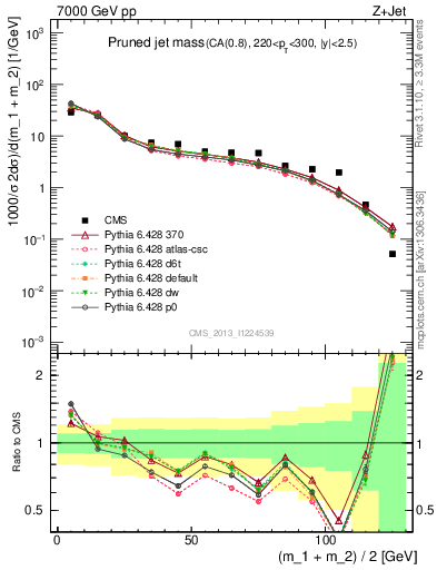 Plot of j.m.prun in 7000 GeV pp collisions