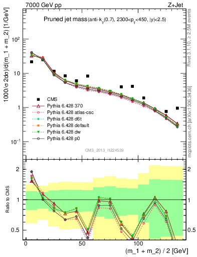 Plot of j.m.prun in 7000 GeV pp collisions