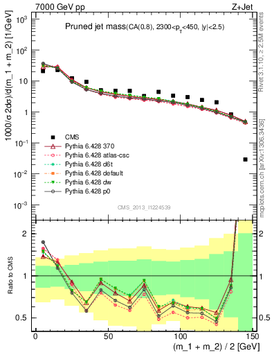 Plot of j.m.prun in 7000 GeV pp collisions