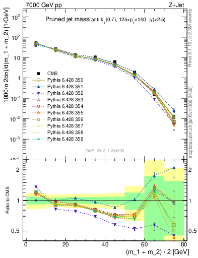 Plot of j.m.prun in 7000 GeV pp collisions