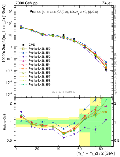 Plot of j.m.prun in 7000 GeV pp collisions