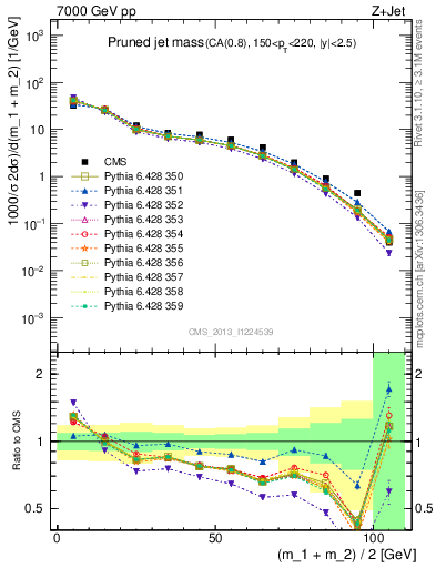 Plot of j.m.prun in 7000 GeV pp collisions