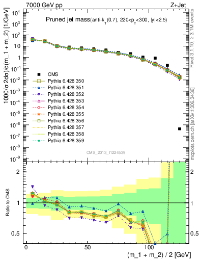 Plot of j.m.prun in 7000 GeV pp collisions