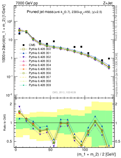 Plot of j.m.prun in 7000 GeV pp collisions