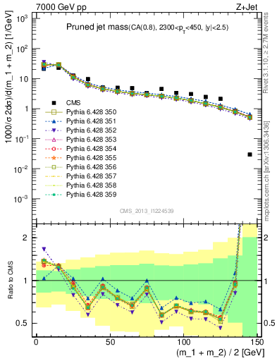 Plot of j.m.prun in 7000 GeV pp collisions