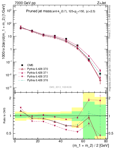 Plot of j.m.prun in 7000 GeV pp collisions