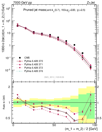 Plot of j.m.prun in 7000 GeV pp collisions