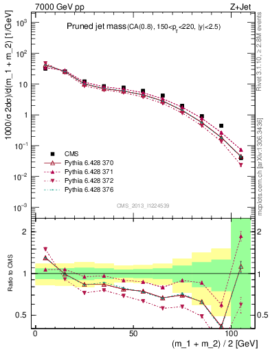 Plot of j.m.prun in 7000 GeV pp collisions