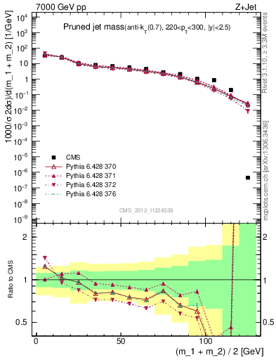 Plot of j.m.prun in 7000 GeV pp collisions