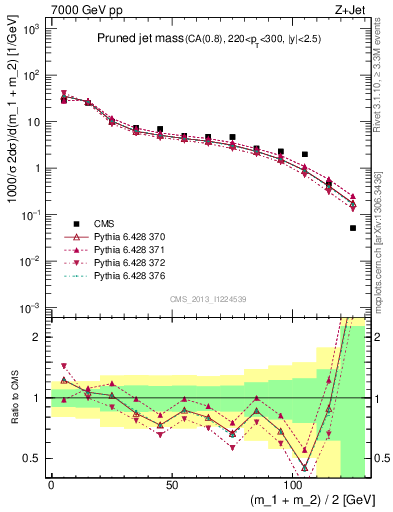 Plot of j.m.prun in 7000 GeV pp collisions