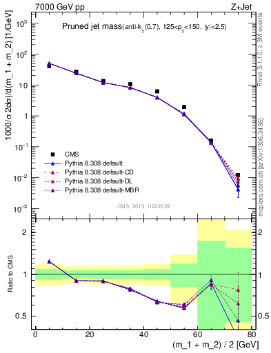 Plot of j.m.prun in 7000 GeV pp collisions