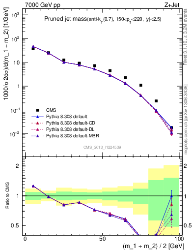 Plot of j.m.prun in 7000 GeV pp collisions