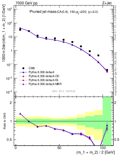 Plot of j.m.prun in 7000 GeV pp collisions