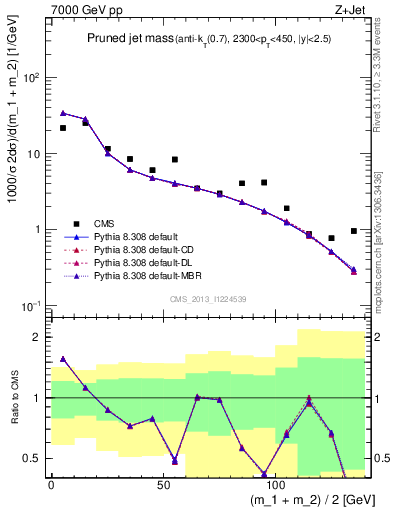 Plot of j.m.prun in 7000 GeV pp collisions