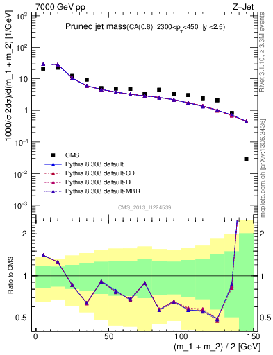 Plot of j.m.prun in 7000 GeV pp collisions