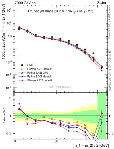 Plot of j.m.prun in 7000 GeV pp collisions