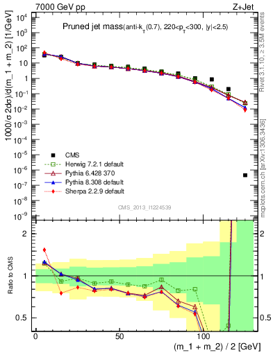 Plot of j.m.prun in 7000 GeV pp collisions