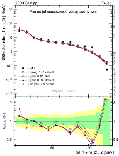 Plot of j.m.prun in 7000 GeV pp collisions