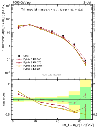 Plot of j.m.trim in 7000 GeV pp collisions