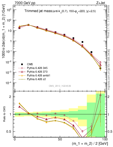 Plot of j.m.trim in 7000 GeV pp collisions