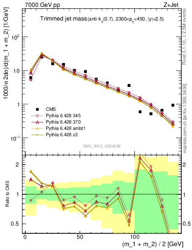 Plot of j.m.trim in 7000 GeV pp collisions