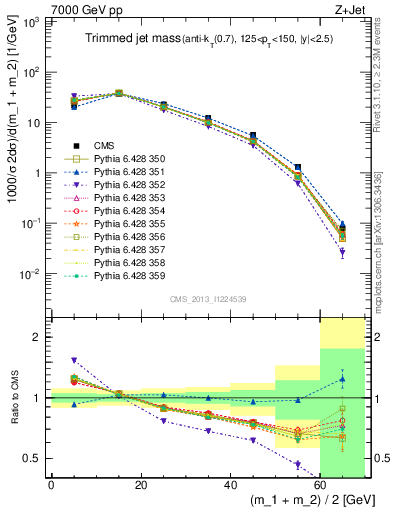 Plot of j.m.trim in 7000 GeV pp collisions