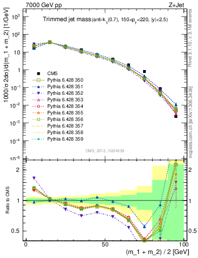 Plot of j.m.trim in 7000 GeV pp collisions